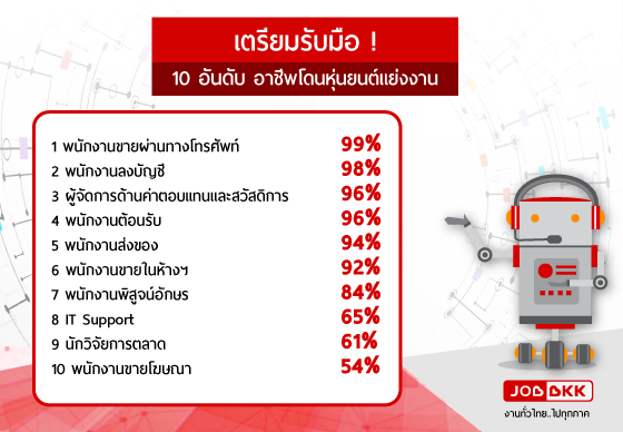 หางาน,สมัครงาน,งาน,เตรียมรับมือ ! 10 อันดับอาชีพโดนหุ่นยนต์แย่งงาน